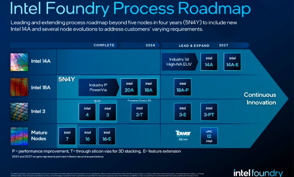 14A, 22nm, cổ phiếu, Intel