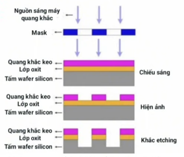 Chip 2nm không cần EUV – Khả năng kỹ thuật và giới hạn vật lý dưới góc nhìn khoa học bán dẫn 64 Chip 2nm, EUV, công nghệ bán dẫn, sản xuất chip, lithography, quang khắc bán dẫn, DUV, ASML, định luật Moore, transistor, chiplet, đóng gói tiên tiến, advanced packaging, thiết kế chip, ngành công nghiệp bán dẫn Việt Nam
